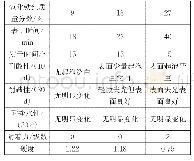 表5 氧化铁红用量对涂料性能影响