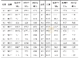 《表2 应变速率为0.1s-1时神经网络模型预测值与实验值对比》