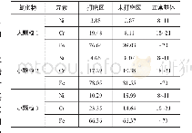 《表1 图2中数字1～3位置不同氧化物的SEM-EDS化学组成分析/wt.》