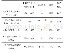 《表1 电气控制相关要求：机械压力机电气安全控制回路的实现研究》