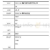 《表1 通信程序代码表：西门子S7-1500 PLC与三菱FX3U PLC的PROFIBUS-DP通讯》