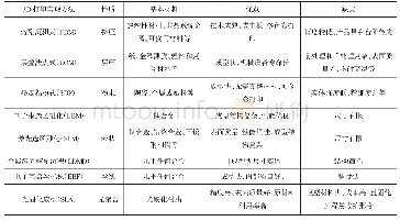 表1 常见3D打印方法及其特点[5,17-21]