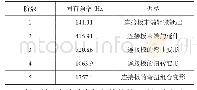 表1 1-5阶固有频率及振型