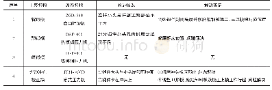 表1 工装验证对策表：某胀断连杆锻造工艺工装设计及验证