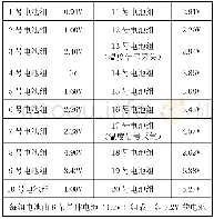 表1 电池组电压：HEV汽车动力电池故障诊断与排除探究