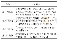 表1 课程任务安排：智能汽车控制技术与实践教学环节分组和考核的改革研究