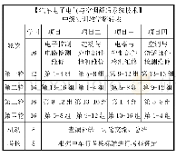 《表1 实训教学翻转表：高职院校汽车专业领域“1+X”证书制度实践探索》