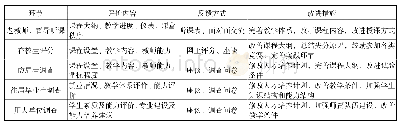 表3：OBE思想指导下车辆工程专业教学方法探讨