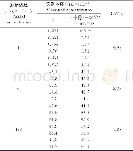 《表6 血浆样品在-20℃冻存下待测物的稳定性测定结果Table 6 Stability determination of altrenogest in plasma after freezing a