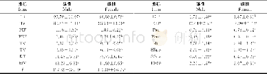 《表4 小鼠肺功能不同性别检测结果Table 4 The test results of lung function in male and female mice》