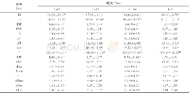 《表5 雌雄性小鼠不同时间点无创肺功能测试结果Table 5 The test results of noninvasive lung function in male and female mice