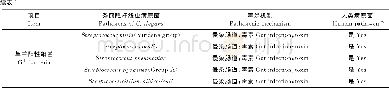 《表1 秀丽隐杆线虫的病原菌Table 1 Pathogens of C.elegans》