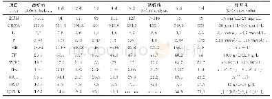 《表2 透析期间血常规及生化检测结果Table 2 The results of blood routine and biochemical test during dialysis》