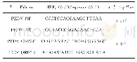 《表2 PCR扩增引物：河南省部分地区猪流行性腹泻病毒ORF3和N基因的克隆及其遗传进化分析》