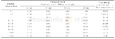 表1 大肠埃希菌不同稀释度菌悬液的OD值和平板计数结果