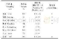 表2 安徽省猪贾第虫感染情况