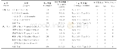 表2 中华竹鼠毕氏肠微孢子虫的感染情况及基因分型