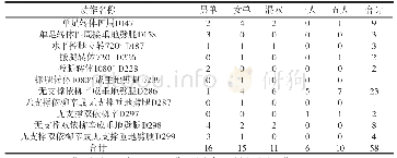 《表1 第15届世界健美操锦标赛各项决赛前8名平衡与柔韧类选择难度动作类型统计 (n=40)》