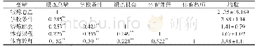 《表1 各变量的相关系数矩阵和方差分析结果》