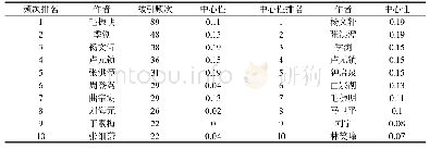 《表2 0 0 0—2014年我国体育教育研究高被引作者列表》