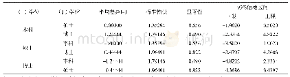 《表5 学历与了解程度的多重比较 (因变数:了解程度LSD)》