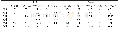 表2 里约奥运会决赛谌龙和李宗伟前场技术击球拍数、使用率、失分和失分率 (n=2)