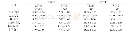 《表3 实验后各项身体素质指标对比 (n=40)》