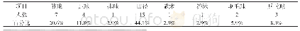 《表2 石滩（仙村）推广学校体育教师专项情况（n=34)》