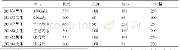 《表2 某高校学生身体素质及机能测试结果》