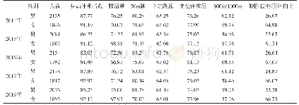 表1 湖北工业大学2014—2018年学生体质测试数据汇总