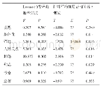 《表2 不同运动水平条件下高中学生心理健康指数变化特点分析》