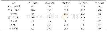 表5 山西省高校残疾学生体育锻炼的项目分析(%)