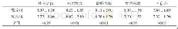 表1 实验后两组学生啦啦操学习效果统计分析（n1=n2=30)