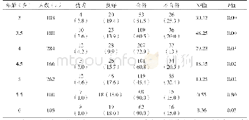 表2 海南省3～6岁男童体质测试各年龄段综合评级分布比较（n,%)