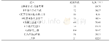 表1 学生就业方向调查统计表（可多选）（n=196)