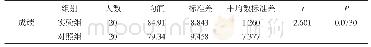 表1 学期末实验组与对照组考试成绩方面差异性检验
