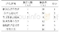 表4 问卷调查膝关节运动损伤的原因（n=25)