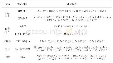 表3 职业体育体能指标测试评分标准