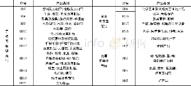 《表2 我国进出口商品分类标准 (HS) 分类明细表》