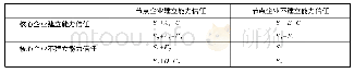 《表2 基于能力信任的核心企业与节点企业收益》