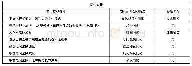 《表2 同化的相关变量：社会融入与治理发展——一个移民理论比较的视角》