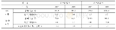 《表1 2017年和2018年中国及其与美国农产品贸易情况》