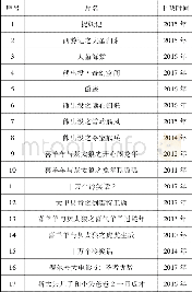 《附录一:2008—2017年票房排行前38的国产动画电影》