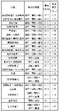 表3 票房过10亿元冒险元素电影榜单