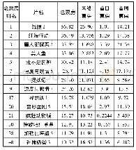 《表4 网络票房过10亿元的影片》