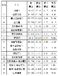 附表2 2014—2018年票房过10亿元影片档期特征