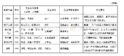 表1 十七年时期东北工业题材电影中的工业文化元素及其精神内涵