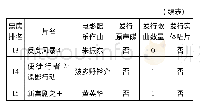 表3 2019年中国本国电影票房排行前十五影片的音乐发行情况