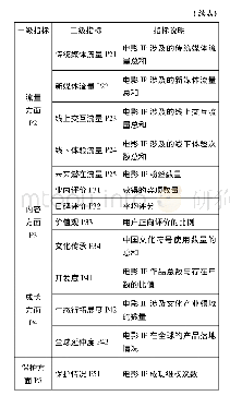 表1 电影IP价值评价指标及指标说明