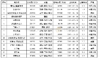 表1 中国电影市场2019年总票房前15的电影信息
